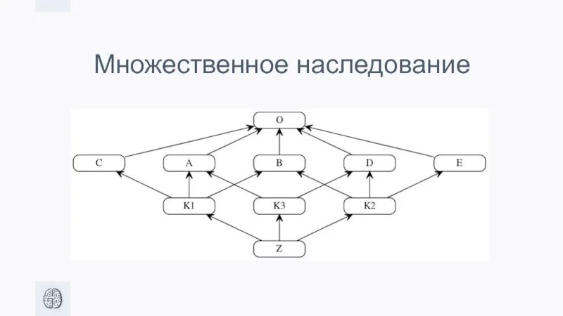 Python наследование. Множественное наследование. множественное наследование с++. проблемы множественного наследования. множественное наследование схема.