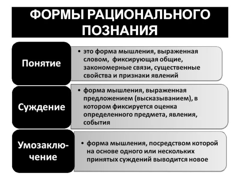 Рациональное познание присущее. Формы рационального познания. Нерациональные формы познания. Рациональное познание формы познания. Формы рационального знания.