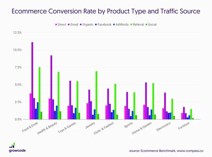Тип rate. Конверсия в e-commerce. conversion rate. source статистика. conversion rate, and pps.