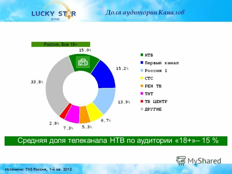 Аудитория российских телеканалов. Статистика телевидения в России.