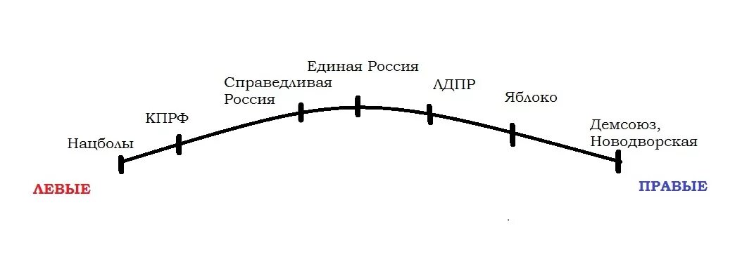 Правая и левая страна. Левые и правые взгляды. Идеологии левые и правые схема. Политика левые и правые. Левые и правые политические взгляды.