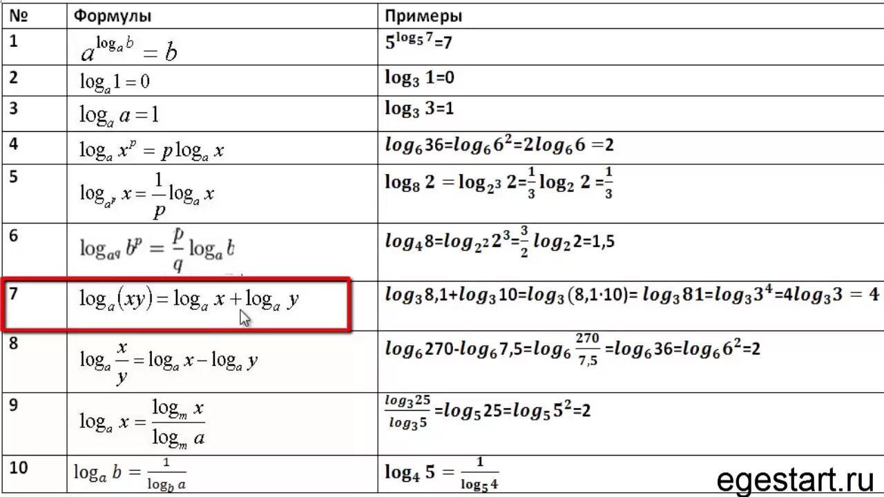 Таблица логарифмов формулы. Таблица логарифмов формулы с примерами. Основные свойства логарифмов формулы таблица. Основные формулы log. Математика база логарифмы