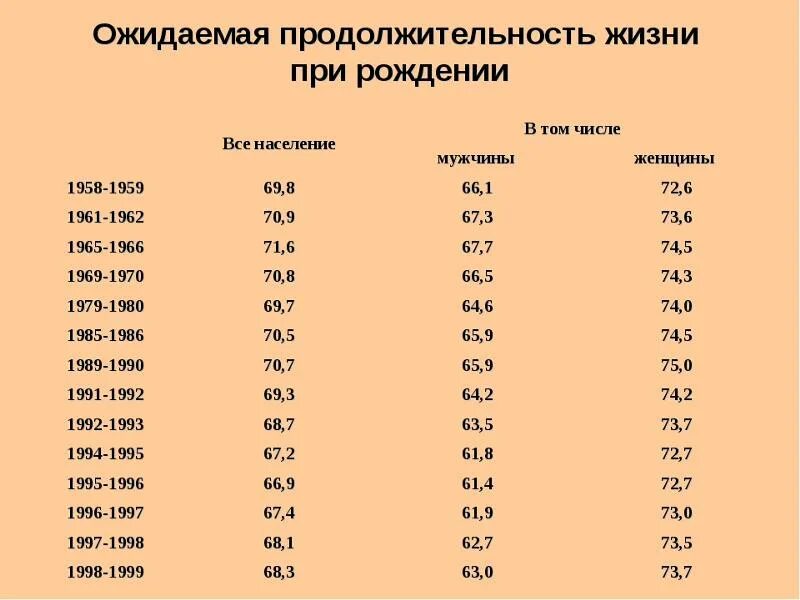 Наименьшая продолжительность жизни в россии. Ожидаемая Продолжительность жизни. Ожидаемая Продолжительность жизни при рождении. Как определить Продолжительность жизни по дате рождения. Ожидаемая Продолжительность жизни в России по годам рождения.