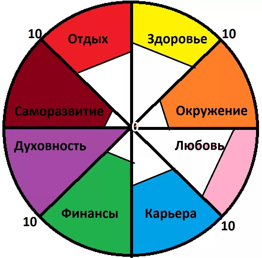 8 Сфер жизни человека колесо баланса. Колесо жизненного баланса психология. Круг баланса жизненных сфер. Сферы колеса жизненного баланса. Составляем колесо жизни