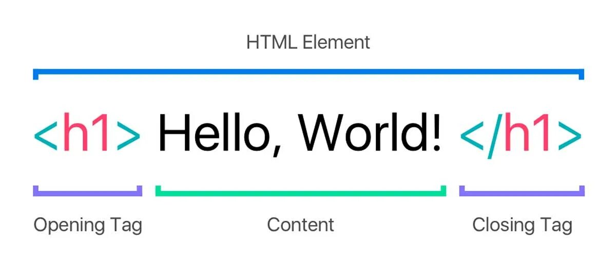 Opened css. Теги html. теги css. теги html картинка. html рисунок.