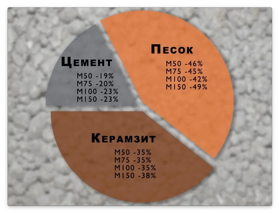 Цемент на 1 куб стяжки. Состав керамзитобетона м 35. Керамзитобетон м100 состав. Состав керамзитобетона пропорции на 1м3 для блоков. Пропорции блока из керамзита.