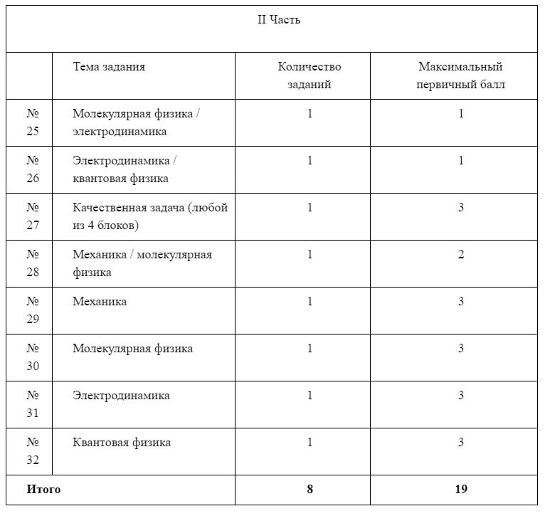 Егэ физика сколько времени. Структура ЕГЭ физика. Структура ЕГЭ физика 2022. Структура ОГЭ по физике.