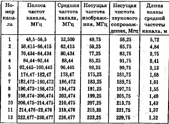 45 канал частота