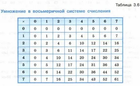 Таблица восьмеричного умножения