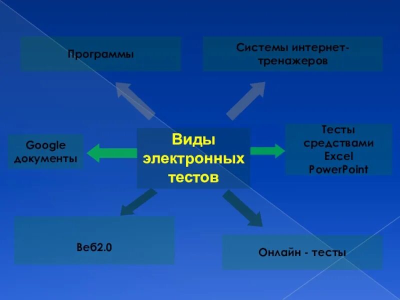 Использование электронных тестов