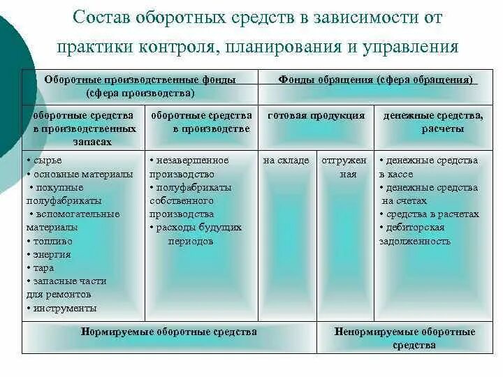 Оборотные средства организации. Оборотные средства (оборотный капитал). Методы планирования оборотных средств. Методы управления оборотными средствами. Анализ оборотных средств организации