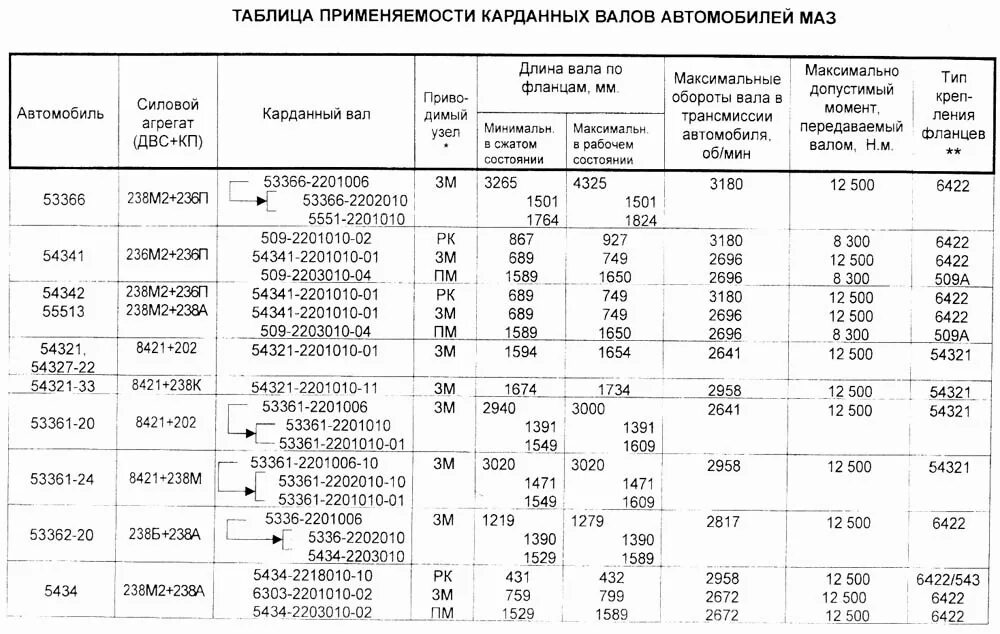 Передаточные числа редукторов маз таблица Передаточные числа редукторов ваз 2101 07 таблица