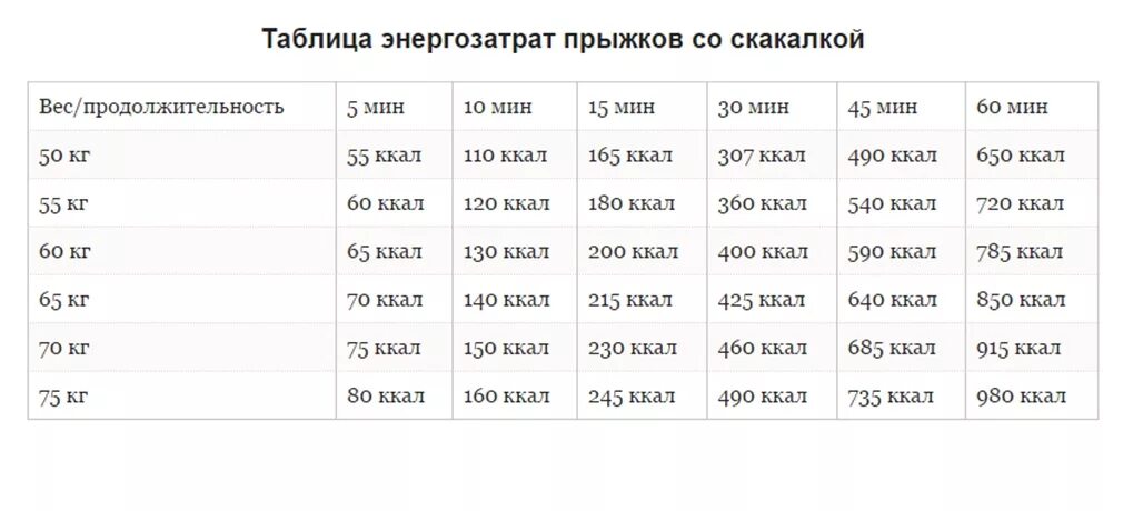 Скакалка сколько раз прыгать. План тренировок на скакалке для похудения. Прыжки на скакалке для похудения таблица прыжков. Сколько раз надо прыгать на скакалке чтобы похудеть. Сколько нужно прыгать на скакалке чтобы похудеть в день.