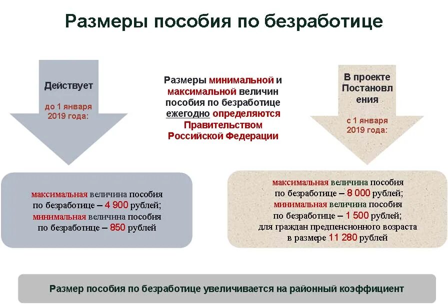 Какие пособии выплачивает центр занятости. Размер пособия по безработице схема. кем устанавливается размер пособия по безработице. пособие по безработице в первые три месяца выплачивается.