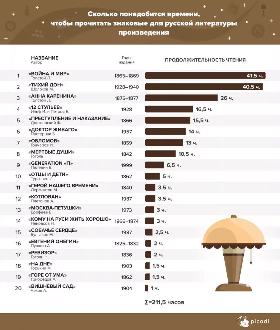 Сколько времени занимает чтение