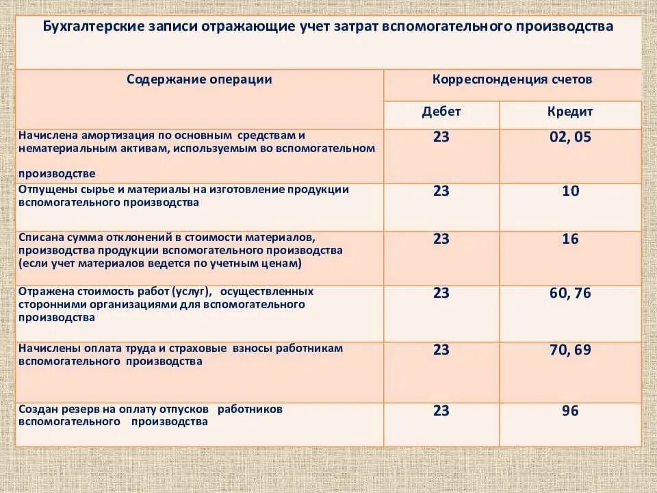 Списаны расходы вспомогательного производства проводка. Списаны материалы во вспомогательное производство проводка. Списание затрат на себестоимость. Затраты вспомогательного производства. Как отражены расходы в бухгалтерском учете