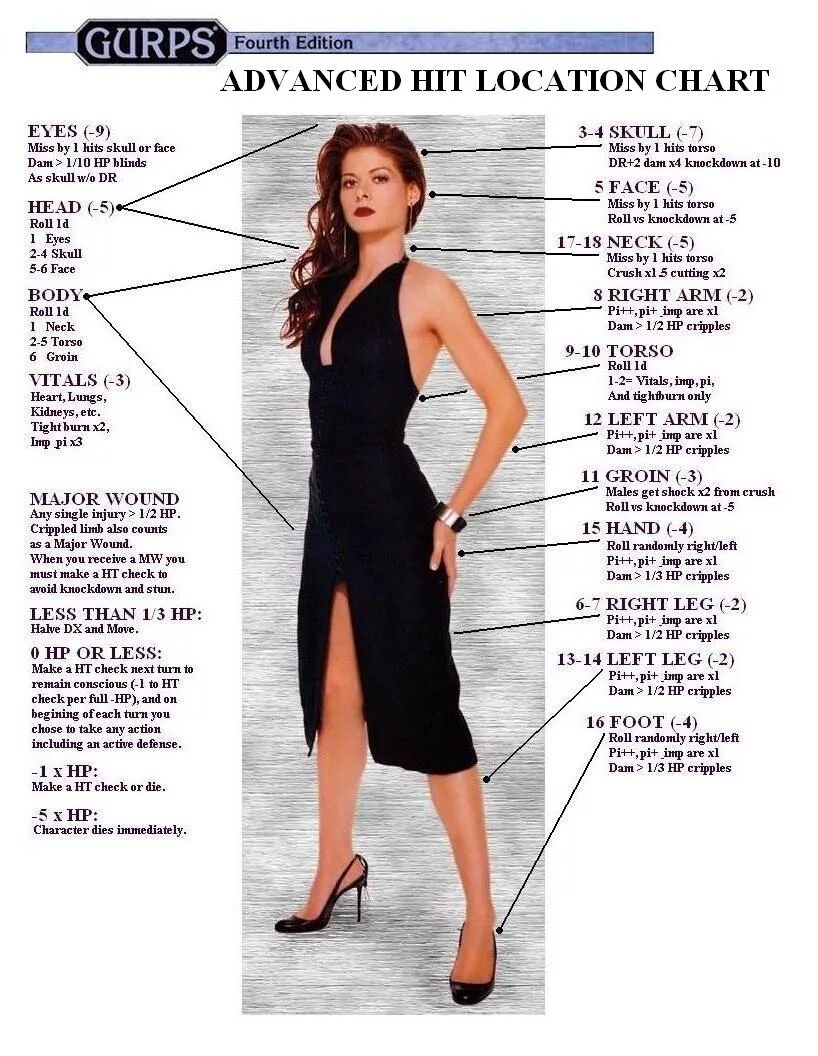 Эмпирей днд. Gurps таблица попаданий. Gurps лист персонажа. Gurps logo. Dnd эмпирей.