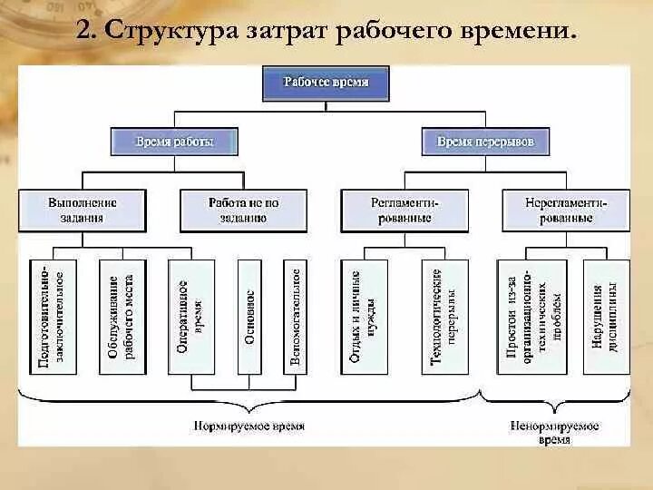В зависимости от рабочего времени. Структура затрат рабочего времени. раскройте структуру затрат рабочего времени.. структурная схема классификации затрат рабочего времени исполнителя. состав и структура рабочего времени.