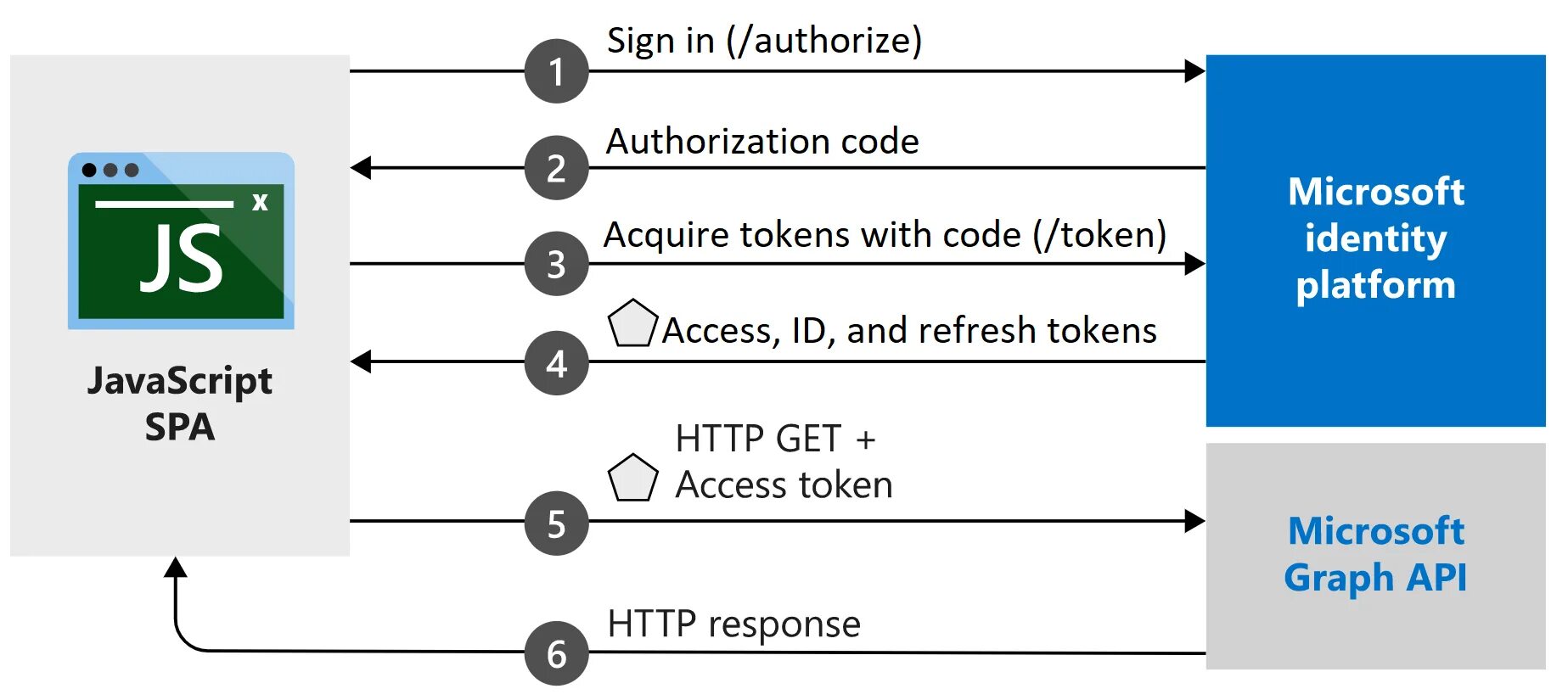 Authorization access token. Одностраничное приложение (Spa). JAVASCRIPT формы. Authorization code Flow. Принцип работы Spa приложения.
