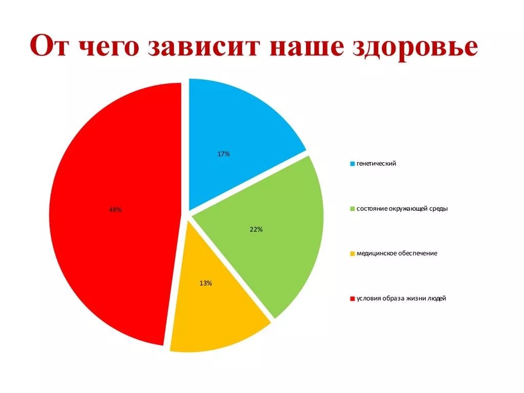 Зависит ли здоровье от образа жизни. От чего зависит наше здоровье. Здоровье человека зависит от образа жизни на. Зож. От чего зависит здоровье человека.