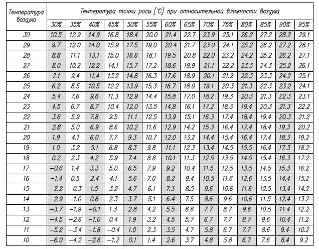 Таблица определения температуры точки росы. Точка росы и влажность воздуха таблица. Таблица точка росы для температуры и влажности. Таблица расчета точки росы по температуре и влажности.