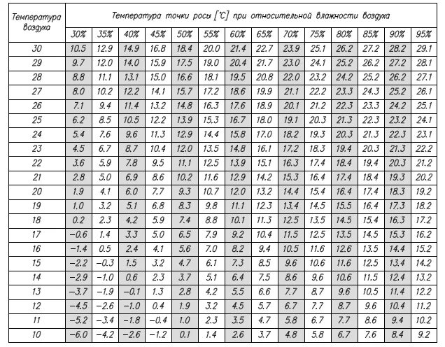 Температура металла при температуре воздуха. Таблица определения температуры точки росы. Точка росы и влажность воздуха таблица. Точка росы при относительной влажности воздуха таблица. Точка росы при разных температурах таблица.