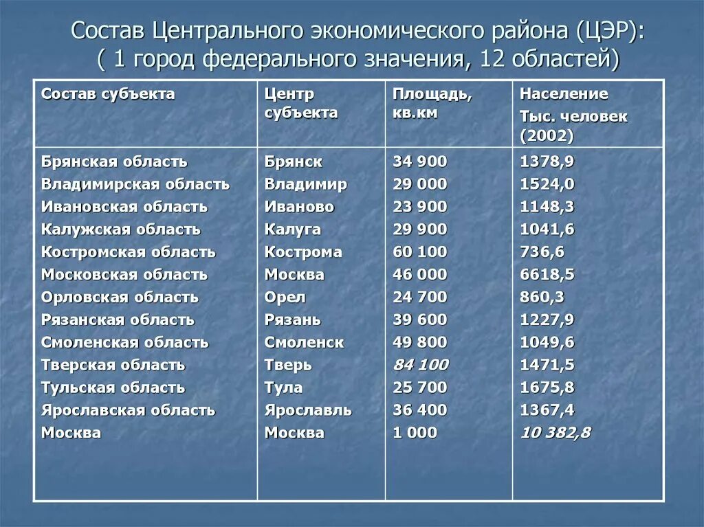 Население городов федерального значения россии. Центральный экономический район России состав района. Состав центрального экономического района география 9 класс. Состав центрального экономического района таблица. Города центрального района России таблица.