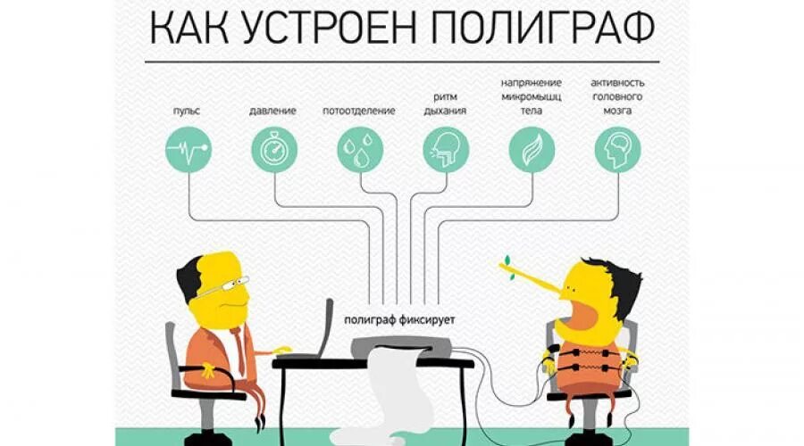 Датчики полиграфа. Как работает полиграф. Детектор лжи схема. Принцип работы полиграфа. Прохождение детектора