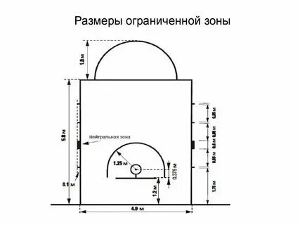Размеры ограниченной зоны
