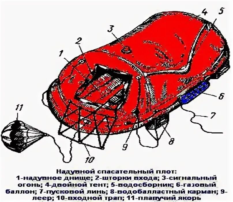 В снабжение спасательного плота входит. Конструкция спасательного плота. снабжение спасательного плота. снаряжение спасательного плота. комплектация спасательного плота.