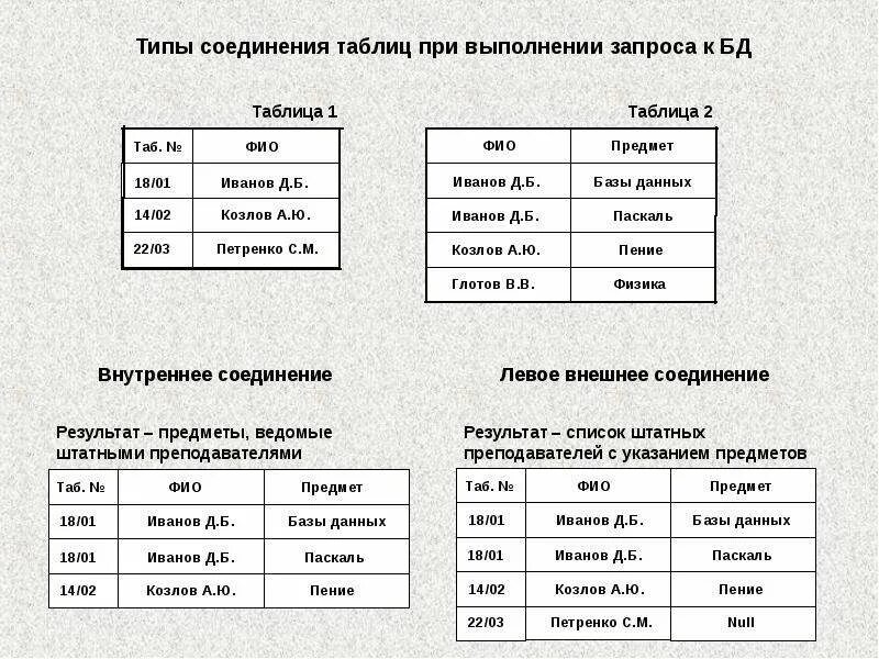 Внутреннее соединение в запросе. Внутреннее соединение таблиц. Левое соединение таблиц. Таблица соединений. Внутреннее соединение таблиц базы данных.