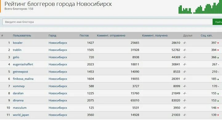 рейтинг блоггеров жж