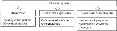 Объект аудита. Объекты аудиторской деятельности. Объект проверки аудита. Объекты аудита операций с денежными средствами.