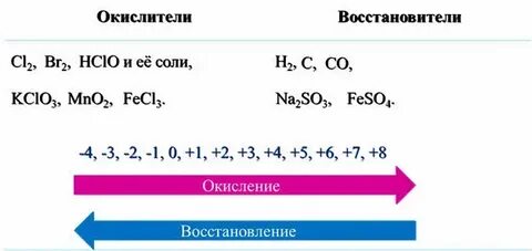 Хорошие восстановители