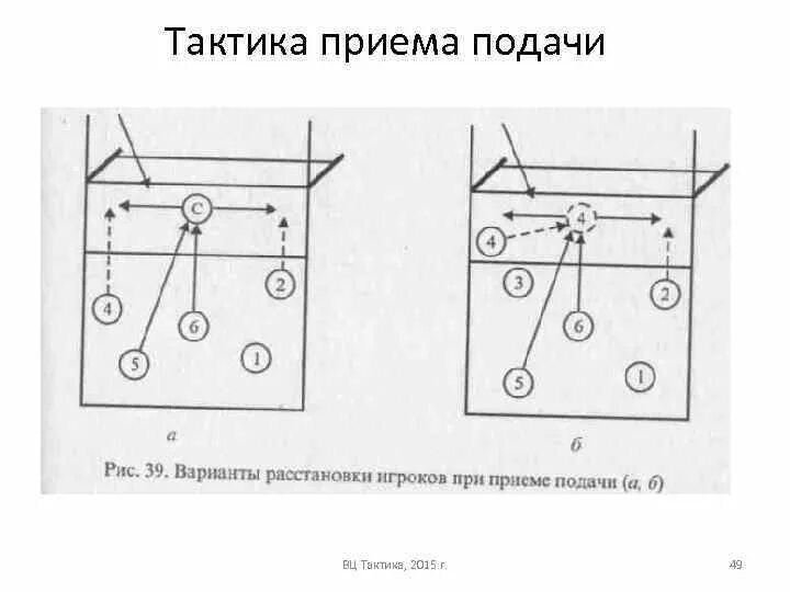 Расстановка в волейболе 4-2 схема. Расстановка игроков в волейболе при приеме. Расстановка в волейболе 5-1. Расположение игроков при приеме подачи в волейболе.