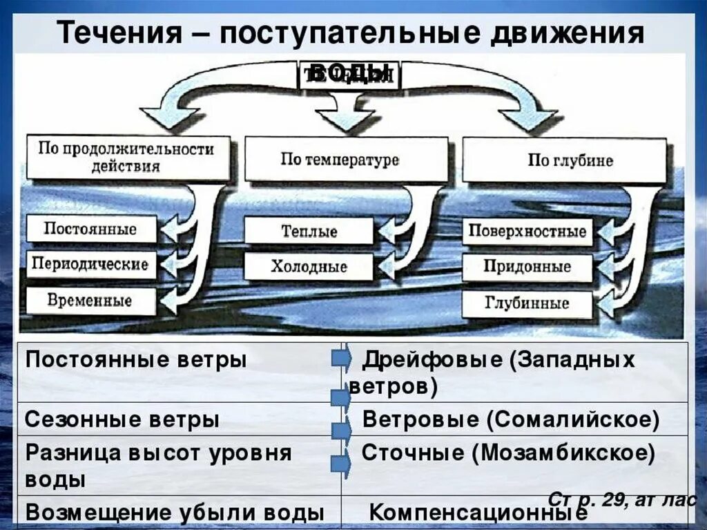 Классификация течений. Характеристика поверхностные течения. Таблица течений. Какие бывают Океанические течения. Новых направлений и течений