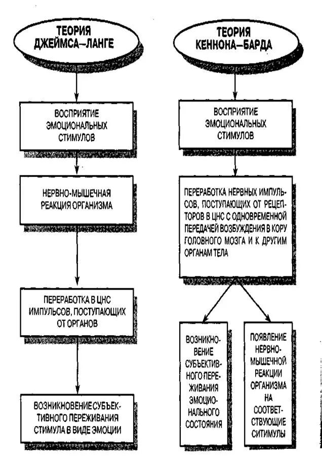 Теории эмоций ланге