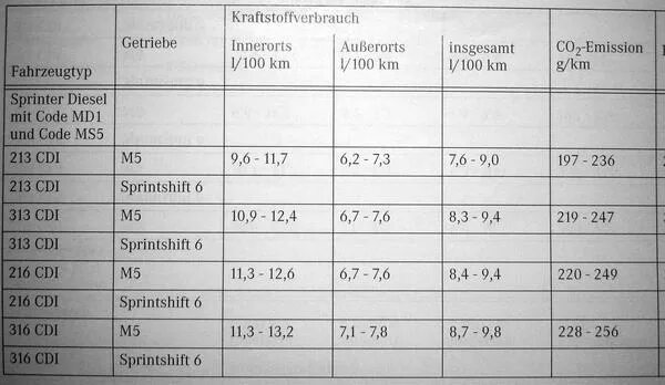 Расход топлива Мерседес Спринтер 2.2 дизель. Расход топлива Мерседес Спринтер 2,7. Мерседес Спринтер расход топлива на 100. Спринтер расход топлива на 100 км дизель.