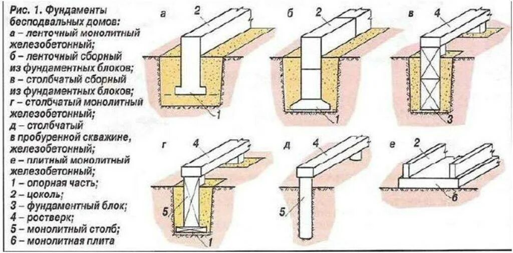 Фундамент описание