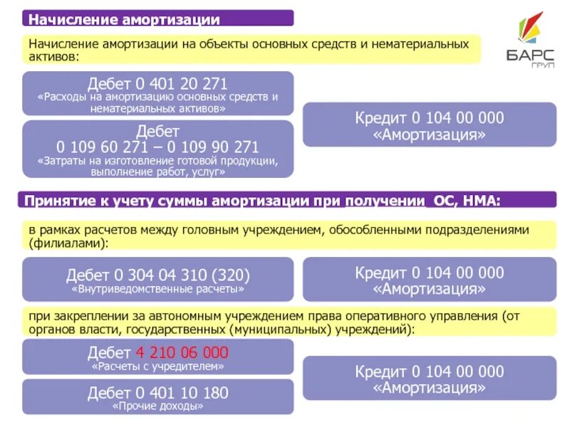 Расходы на амортизацию основных средств и нематериальных активов. Амортизация основных средств дебет кредит. Расходы на амортизацию основных средств. Начисление амортизации основных средств дебет кредит. Амортизация займа