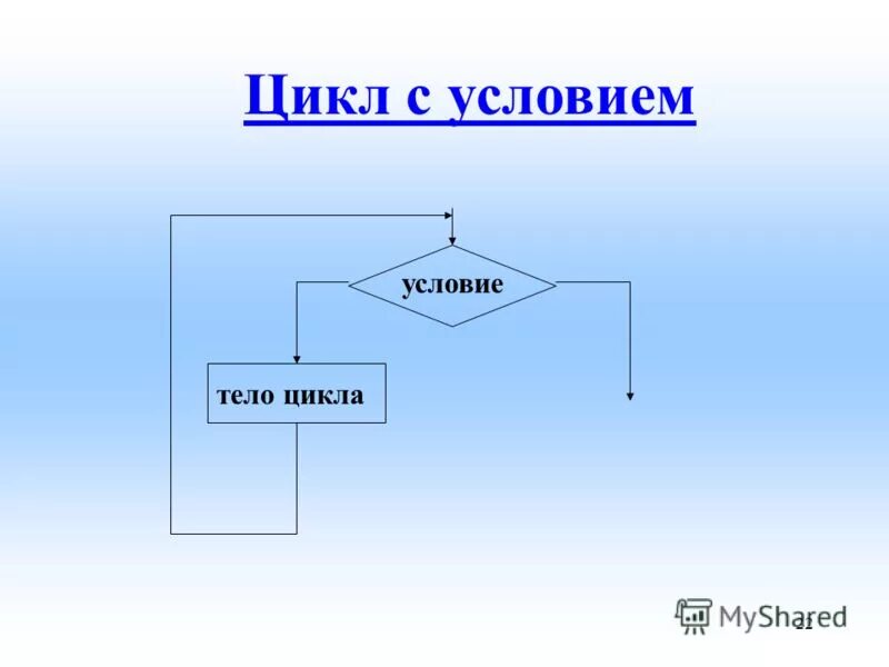 Цикл с условием 8 класс презентация