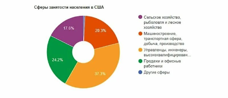 Структура занятости населения сша. Сфера услуг сша таблица. занятость населения сша в промышленности. занятость в сфере услуг в сша.