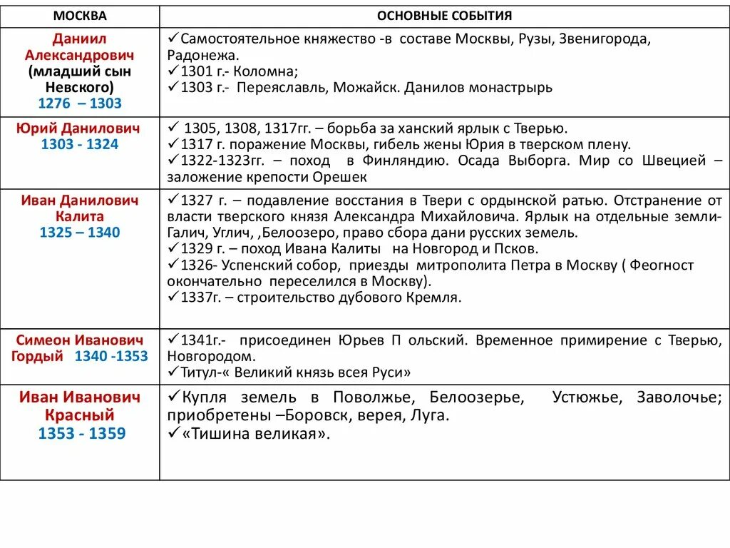 Основные события правления Даниила Александровича. Объединение русских земель вокруг москвы князья