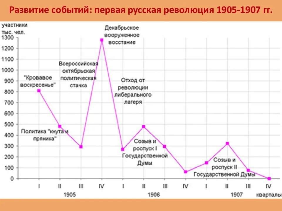 Варианта развития событий 1. График революции 1905-1907. График первой русской революции 1905-1907. График развития революции 1905-1907. Схема событий революция 1905-1907.