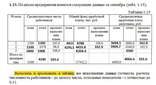 Общее число рабочих цеха. Имеются данные по предприятию. Заработная плата работников работников цеха. Среднемесячная заработная плата работников цеха. Среднесписочное число работников общий фонд зарплаты.