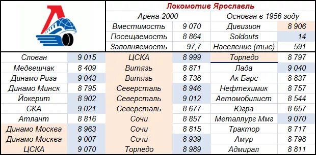 Локомотив хоккейный клуб ярославль таблица