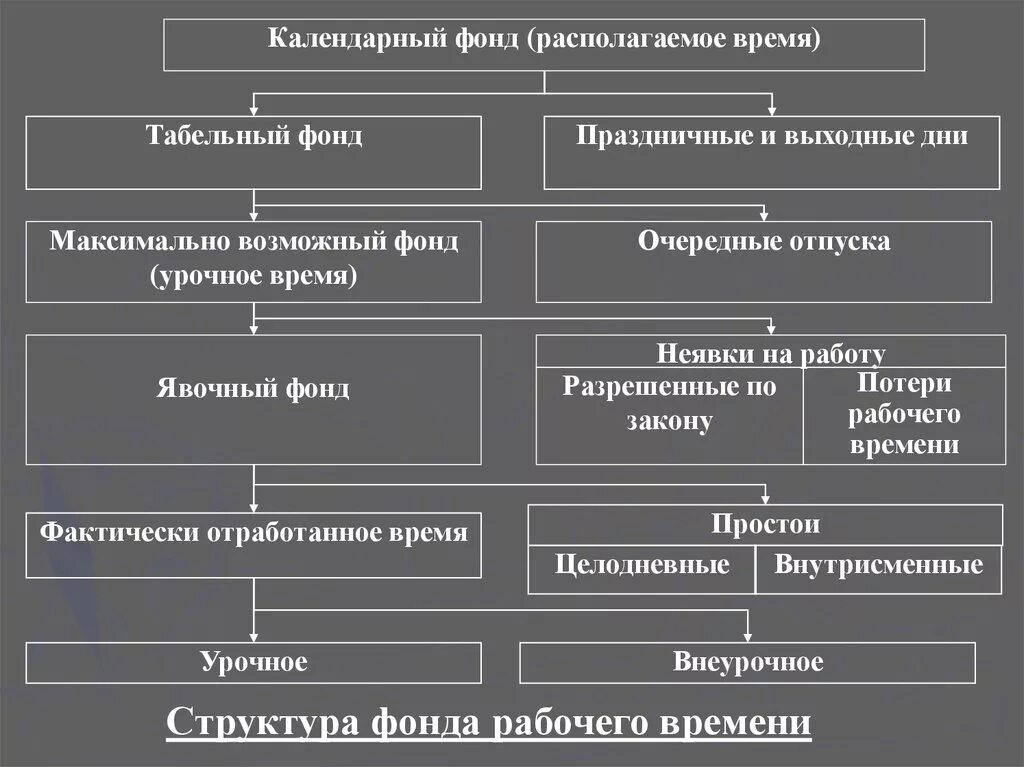 Виды фондов рабочего времени. Календарный фонд рабочего времени. Структура фонда рабочего времени. Календарный, табельный, максимально возможный фонд рабочего времени. Структура календарного фонда времени.