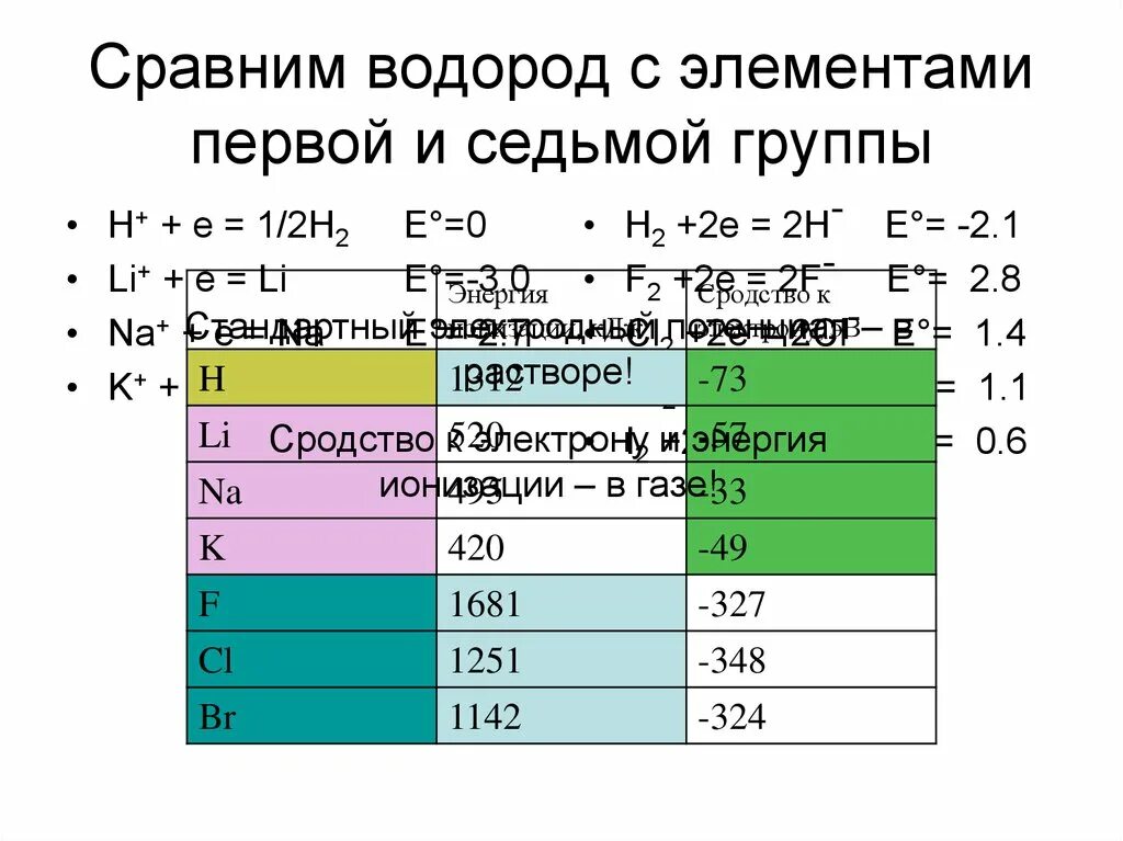 Водород 7 группа