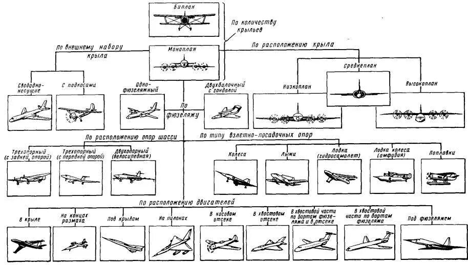 Параболическая траектория самолёта. «полет в невесомости на самолете ил-76 мдк. Типы полетов самолетов. Таблица самолетов. Вместимость самолета.