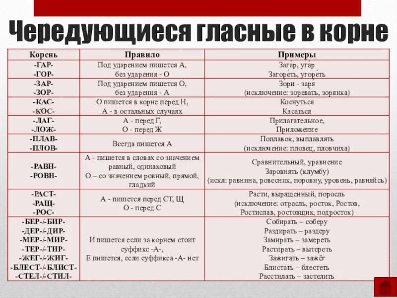 В слове расстилают в корне. Типы чередующихся гласных в корне слова. Корни с чередованием гласных. Чередование гласных в корне таблица. Корнив чередующиеся гласные в корне.